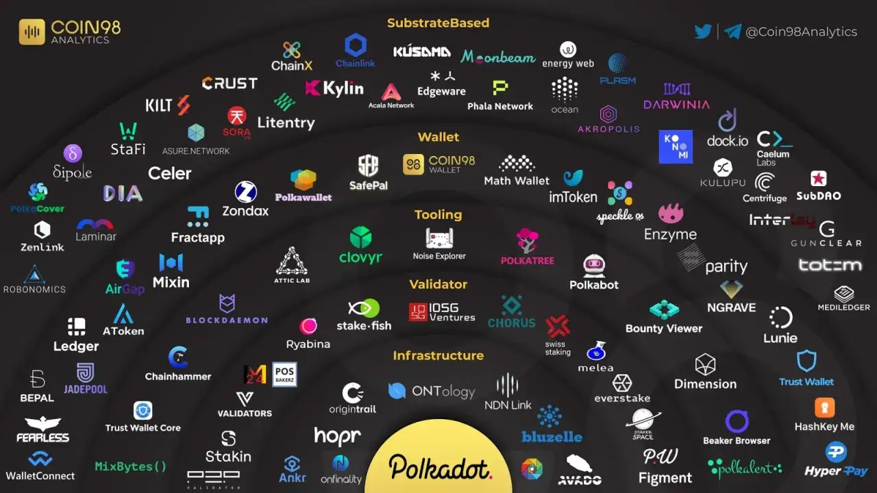 Polkadot-&Ouml;kosystem mit vielen Projekten. Die polkadot 2.0 release date ist noch nicht bekannt, aber das Netzwerk w&auml;chst stetig.