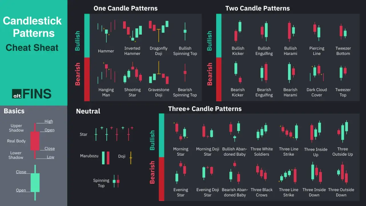 Chart zeigt Candlestick-Muster für Daytrading. Lerne, was Daytrading ist, indem du diese Muster verstehst.