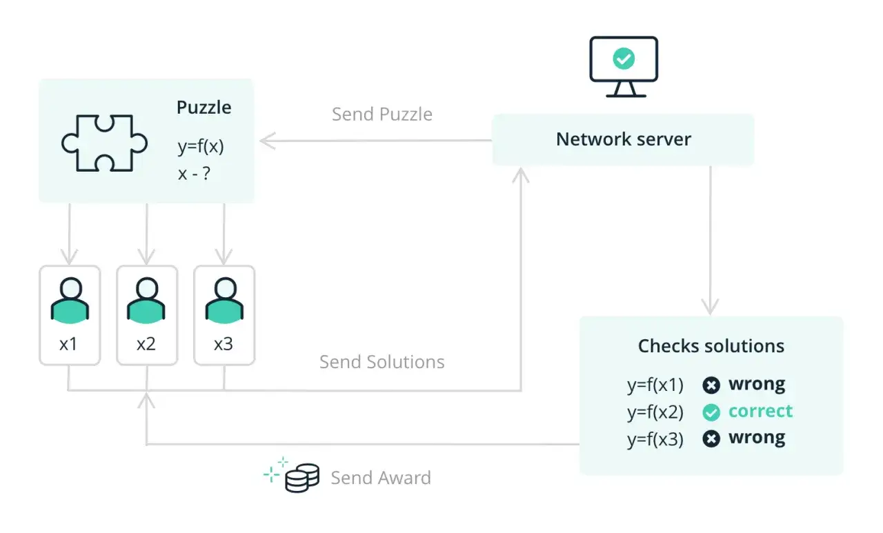 Diagramm zeigt, wie der Bitcoin-Algorithmus R&auml;tsel l&ouml;st: Netzwerk sendet R&auml;tsel, Nutzer l&ouml;sen es, Server pr&uuml;ft L&ouml;sungen und vergibt Belohnungen.