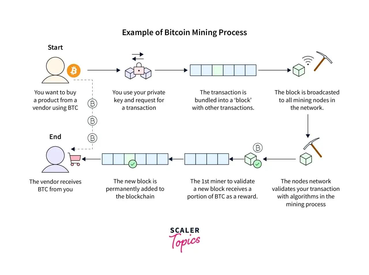 Der Prozess, wie funktioniert Krypto Mining: Transaktionen werden geb&uuml;ndelt, validiert und zur Blockchain hinzugef&uuml;gt. Miner erhalten Belohnungen.