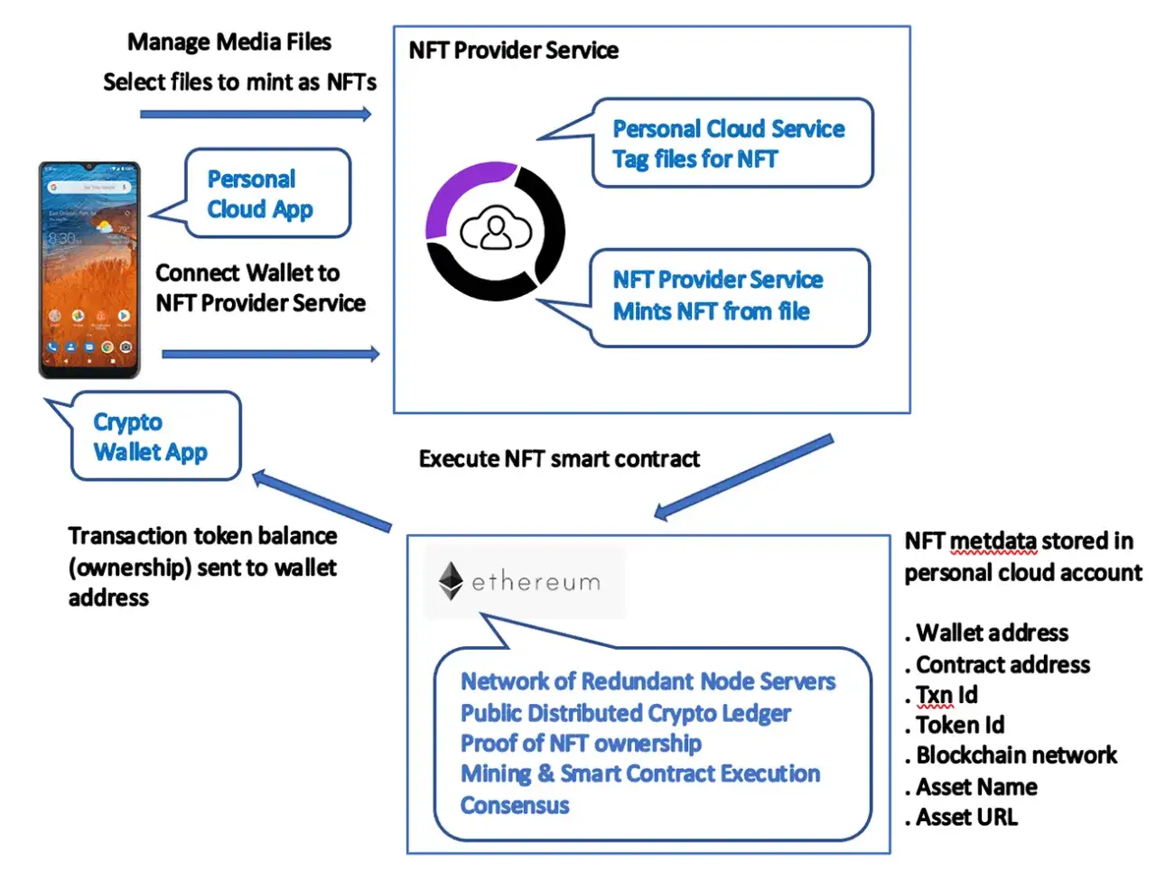 Workflow zur Erstellung eines NFTs: Dateien auswählen, mit Cloud-Dienst taggen, NFT auf Blockchain minten. NFT-Metadaten werden im persönlichen Cloud-Konto gespeichert.