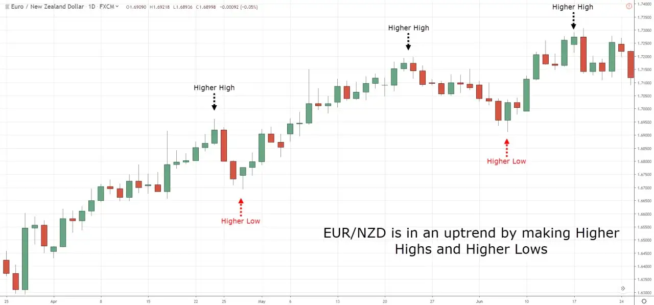 EUR/NZD im Aufw&auml;rtstrend, ein limit order beispiel: H&ouml;here Hochs und Tiefs.