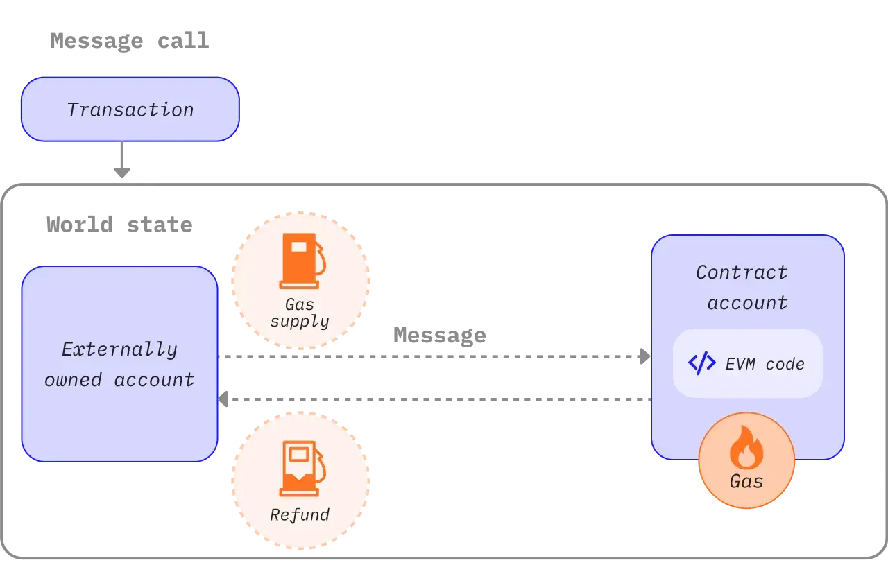 Schema zeigt Transaktion, Weltzustand, externe Konten, Gasversorgung, R&uuml;ckerstattung und EVM-Code f&uuml;r Ether-Krypto.