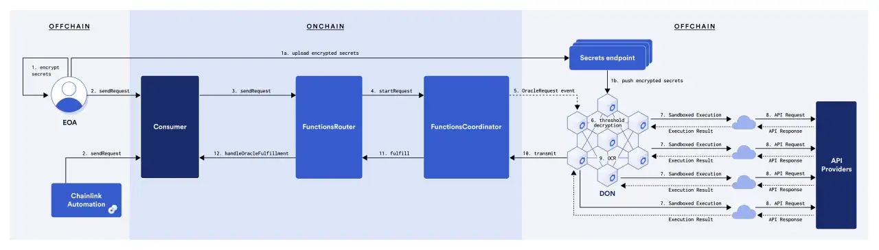 Diagramm zeigt, wie Chainlink Functions mit DON und API-Providern interagiert, um verschl&uuml;sselte Geheimnisse sicher zu verarbeiten.