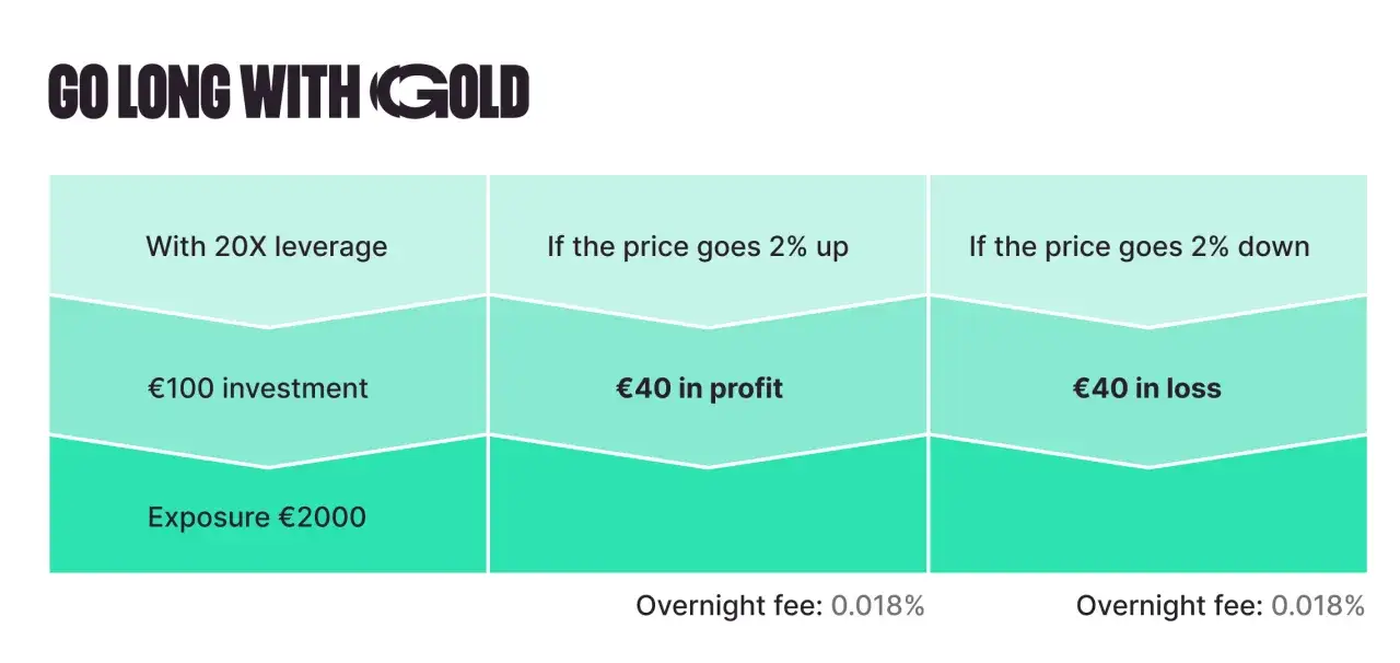 Grafik zeigt, wie mit 20x Hebel Trading bei 100&euro; Einsatz 40&euro; Gewinn oder Verlust m&ouml;glich sind.
