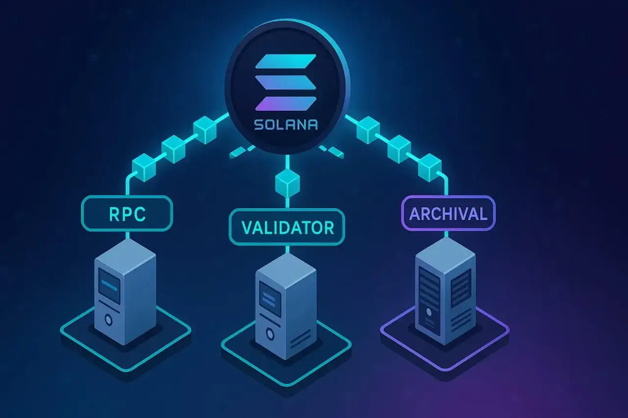Solana-Architektur mit RPC, Validator und Archivknoten. Ein firedancer leak k&ouml;nnte diese Struktur beeinflussen.