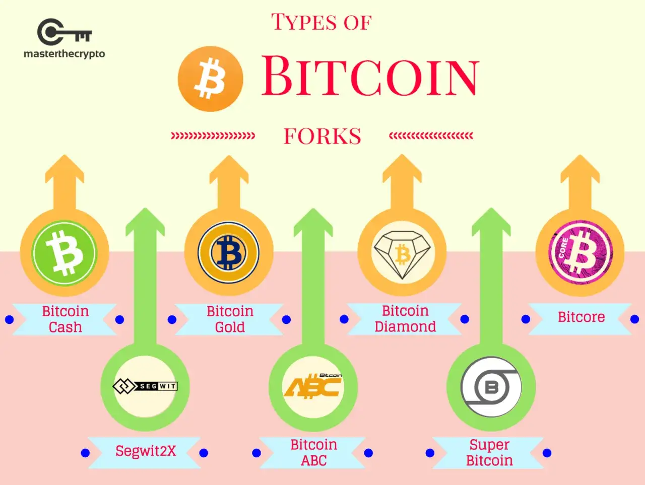 Bitcoin Cash, Gold, Diamond, ABC, Segwit2X, Super Bitcoin und Bitcore sind verschiedene Bitcoin-Forks.