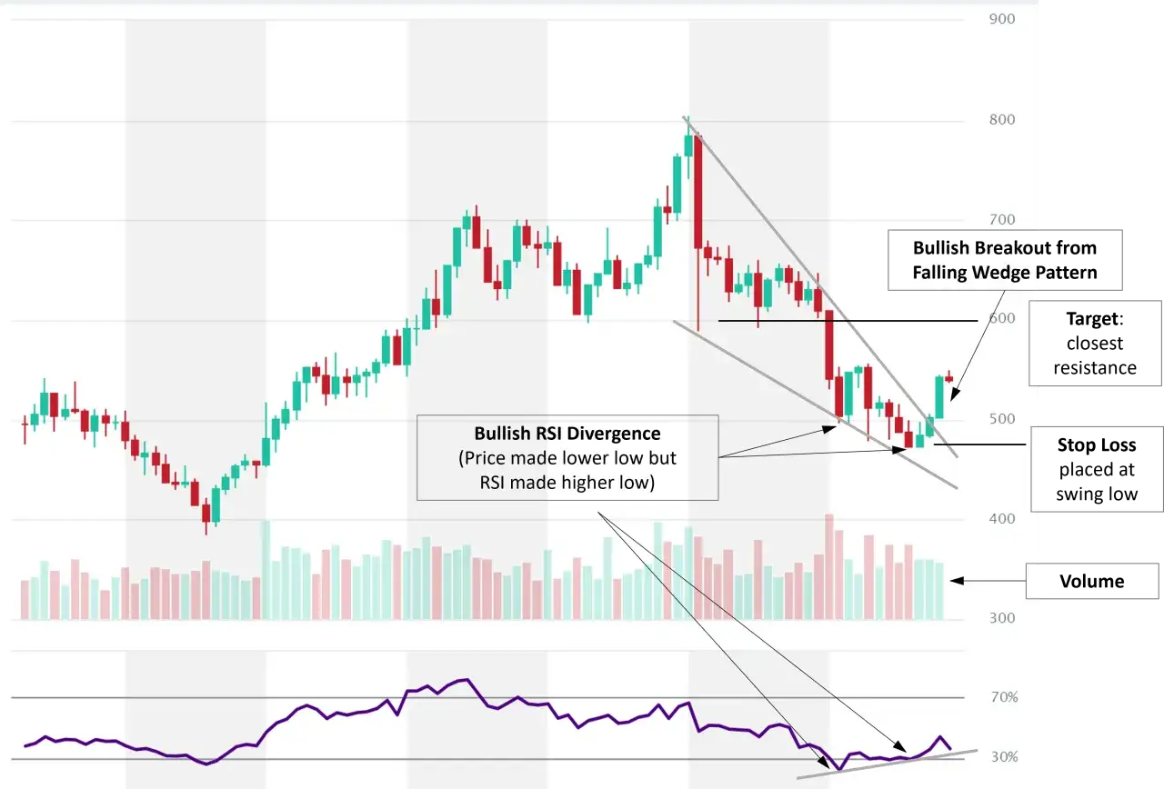 Chart zeigt eine fallende Keilformation mit einer bullischen RSI-Divergenz, die auf eine m&ouml;gliche Trendumkehr hindeutet.