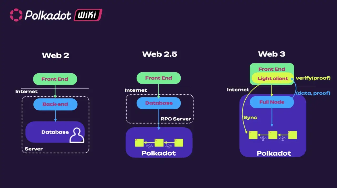 Vergleich von Web 2, 2.5 und 3. Web 3 zeigt, was Polkadot ist: ein dezentrales Netzwerk mit Full Nodes und Light Clients.