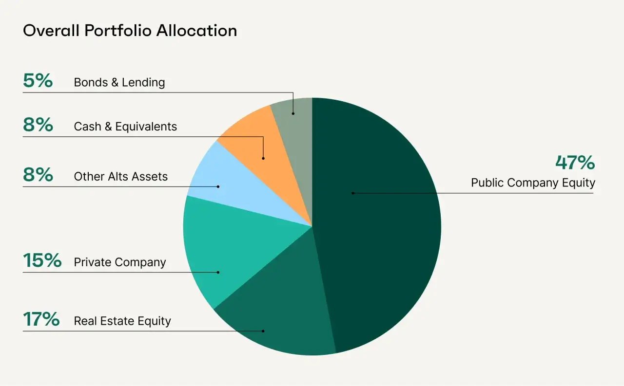 Portfolioaufteilung: 47% Aktien, 17% Immobilien, 15% Privatunternehmen, 8% andere alternative Assets, 8% Bargeld, 5% Anleihen.