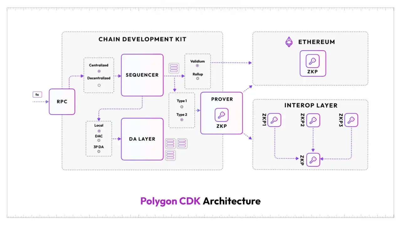 Architektur des Polygon Netzwerks: RPC, Sequencer, DA Layer, Prover mit ZKP, Ethereum und Interop Layer.