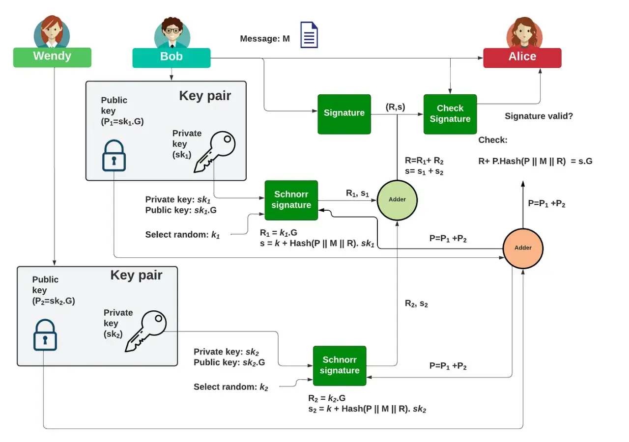 Diagramm zeigt, wie Wendy und Bob mit Schnorr-Signaturen und Schl&uuml;sselpaaren eine Nachricht M signieren und Alice die G&uuml;ltigkeit pr&uuml;ft, was an Taproot Bitcoin erinnert.