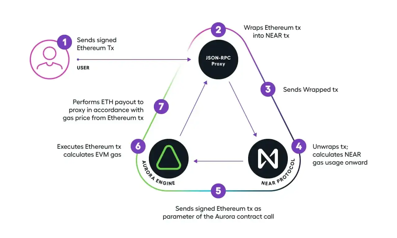 Diagramm zeigt, wie Ethereum-Transaktionen &uuml;ber den NEAR Protocol und Aurora Engine abgewickelt werden, von der Signierung bis zur Ausf&uuml;hrung.