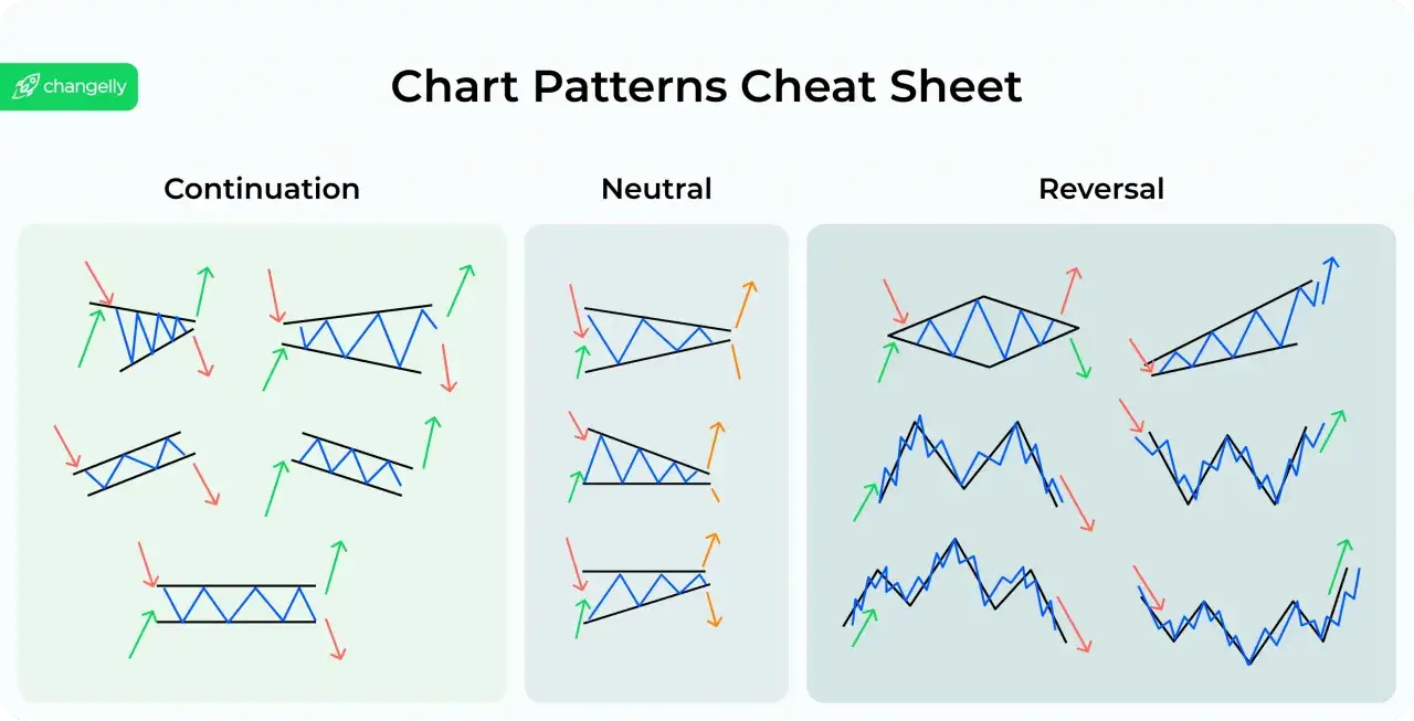 Chartmuster-&Uuml;bersicht: Fortsetzung, Neutral und Umkehr. Zeigt verschiedene Muster, die auf einen bearish oder bullish Trend hindeuten.