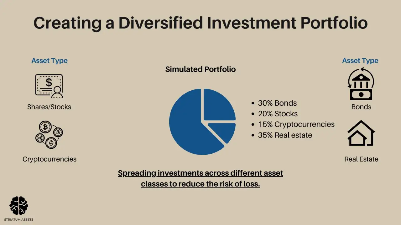 Grafik zeigt die Asset Allocation eines diversifizierten Portfolios mit Aktien, Kryptowährungen, Anleihen und Immobilien.