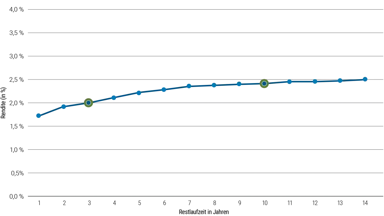 Graph zeigt steigende Kurve mit Punkten, die eine positive Entwicklung im Bereich fixed income darstellen.