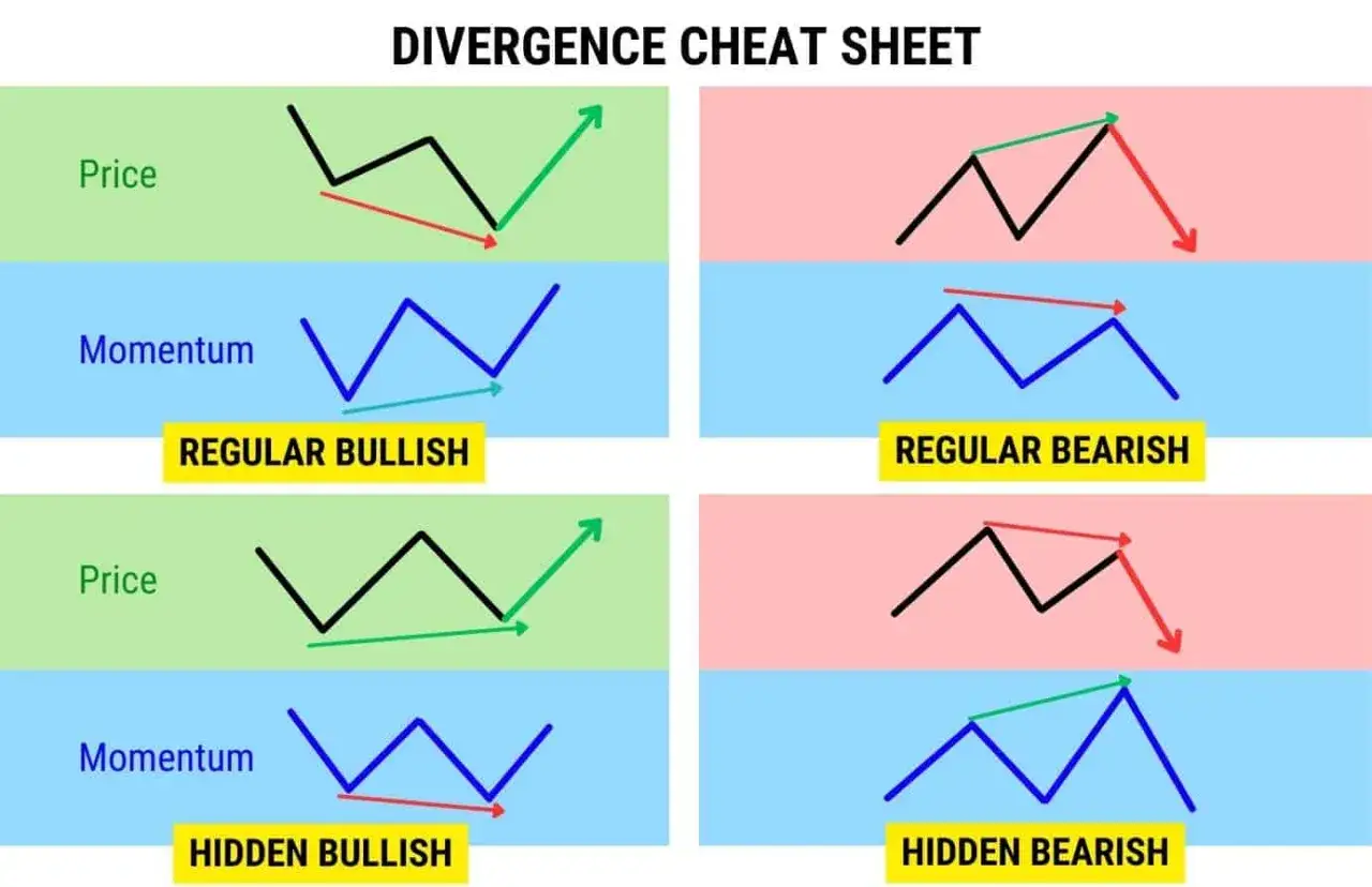&Uuml;bersicht zu RSI Divergenz: Zeigt Preis- und Momentum-Charts f&uuml;r regul&auml;re und versteckte bullische/bearische Divergenzen.