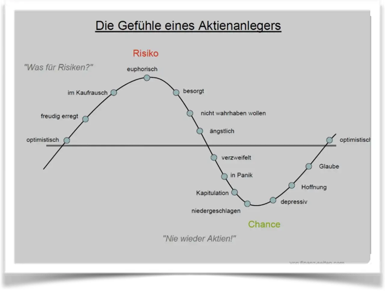 Gefühlsachterbahn eines Anlegers: von euphorisch über Panik bis Hoffnung. Ein klassischer