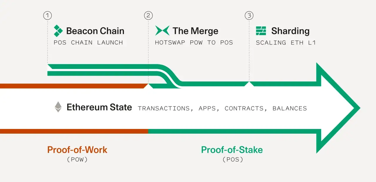 Der &Uuml;bergang von Proof-of-Work zu Proof-of-Stake, bekannt als 