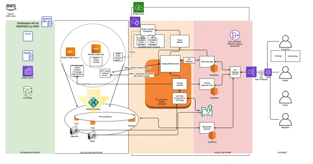 Architekturdiagramm zeigt die Bereitstellung eines fet token &uuml;ber Smart Contracts auf Ethereum und Binance Edge Layer 2, mit AWS-Diensten und einem &ouml;ffentlichen Netzwerk.