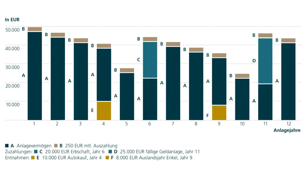 Balkendiagramm zeigt einen auszahlplan mit kapitalverzehr &uuml;ber 12 Jahre. Verschiedene Ein- und Auszahlungen sind dargestellt.