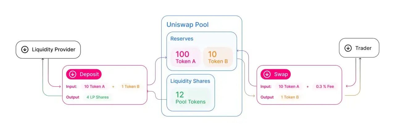 Diagramm zeigt, wie ein Liquiditätsanbieter Token einzahlt, um Uniswap Staking zu ermöglichen. Trader tauschen Token und zahlen Gebühren.
