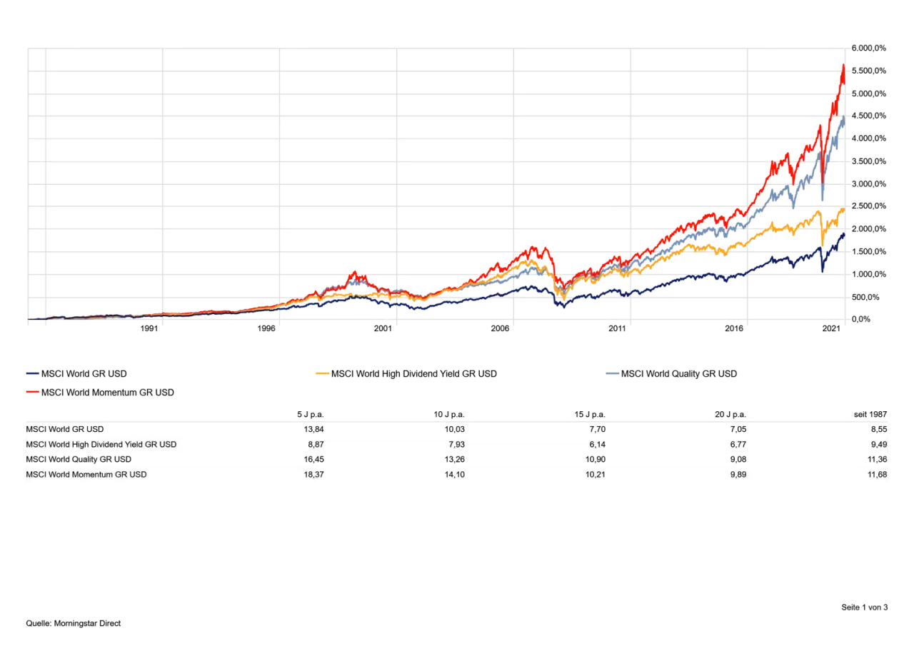 Vergleich von ETFs: MSCI World High Dividend Yield GR USD und MSCI World Momentum GR USD. Dividenden-ETFs sind furchtbar, wie die untere Performance zeigt.