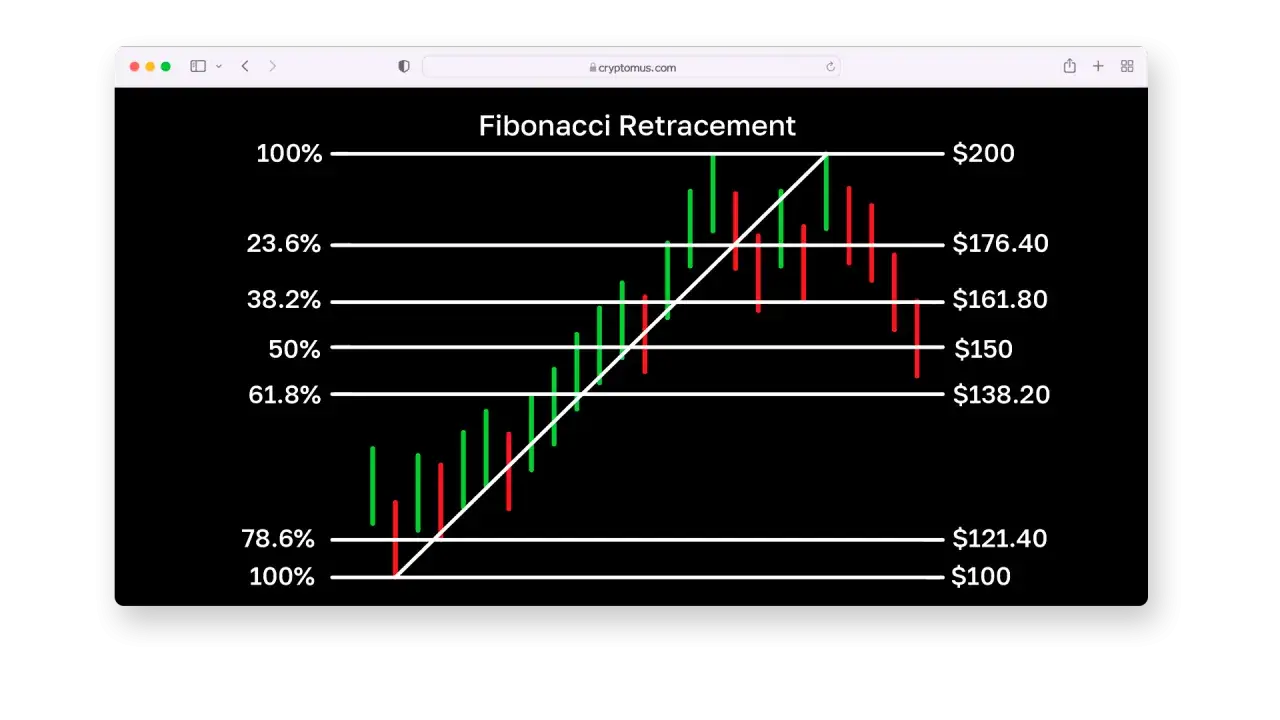 Chart zeigt Fibonacci Retracement mit Kerzen und Preisniveaus. Ein Aufwärtstrend wird durch grüne Kerzen dargestellt, ein Abwärtstrend durch rote. Dies ist ein Beispiel für Fibonacci Trading.