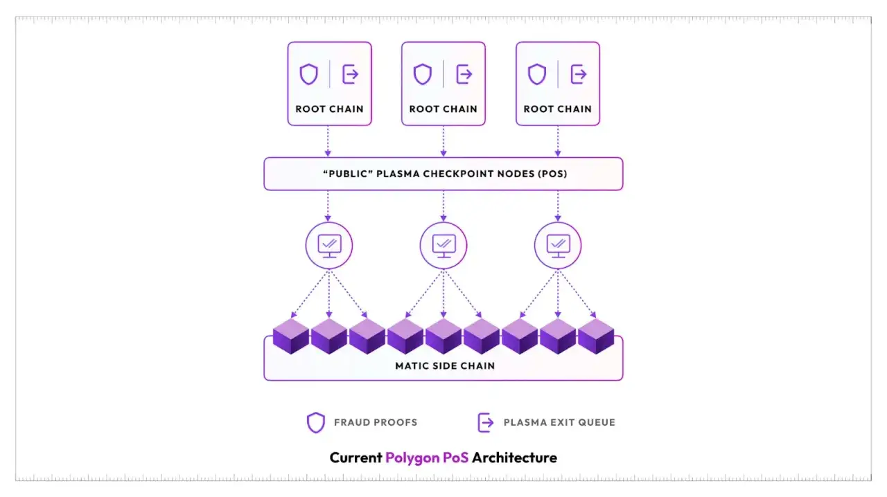 Architektur von Polygon PoS: Mehrere Root Chains verbinden sich mit Plasma Checkpoint Nodes, die wiederum mit der Matic Side Chain kommunizieren.