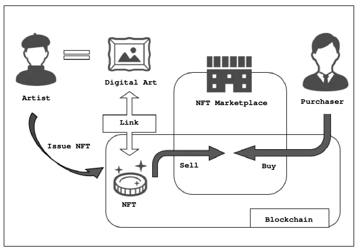 Künstler erstellt digitale Kunst, die als NFT auf der Blockchain gehandelt wird. Die NFT-Bedeutung liegt in der Einzigartigkeit und dem Besitznachweis.