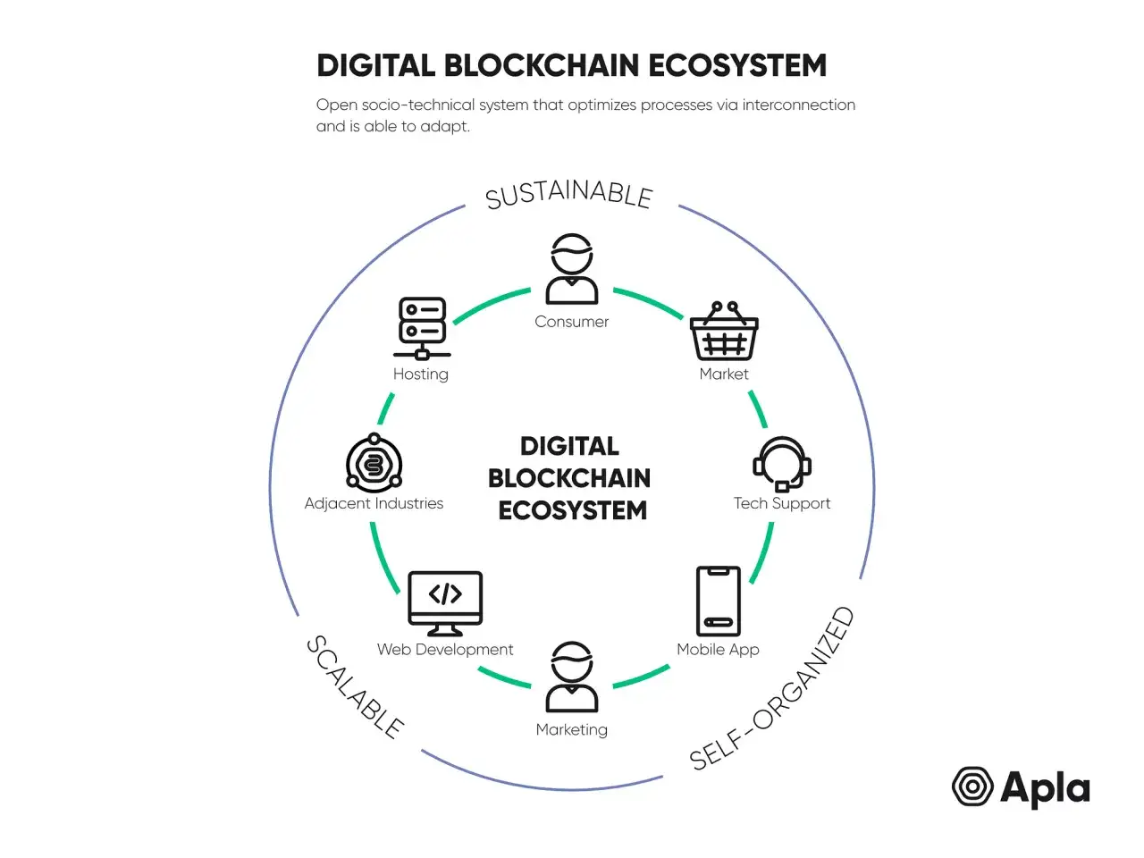 Das digitale Blockchain-&Ouml;kosystem zeigt, wie 