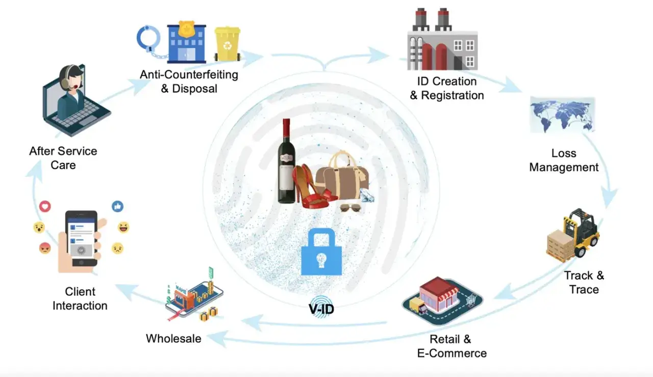 Der Kreislauf zeigt die V-ID-Wertsch&ouml;pfungskette: von der ID-Erstellung &uuml;ber Handel, Logistik, Verlustmanagement bis zur Kundeninteraktion und F&auml;lschungssicherheit.