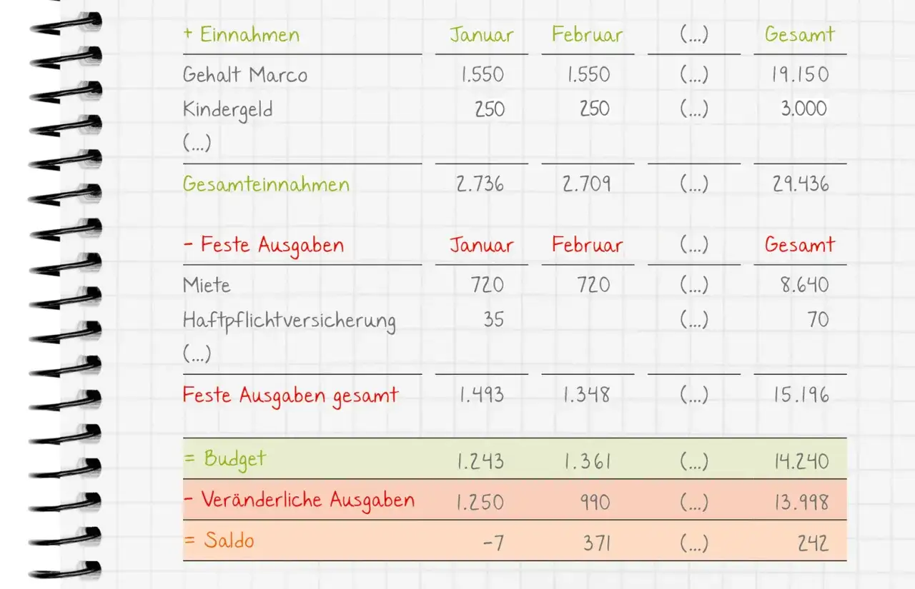 Haushaltsbuch zeigt Einnahmen und Ausgaben. So kann man Geld sparen, indem man Ausgaben und Einnahmen im Blick beh&auml;lt.