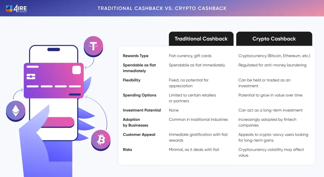 Vergleich von traditionellem und Krypto-Cashback: Krypto-Rewards bieten Potenzial f&uuml;r Wertsteigerung und Investition, im Gegensatz zu Fiat-W&auml;hrungen.