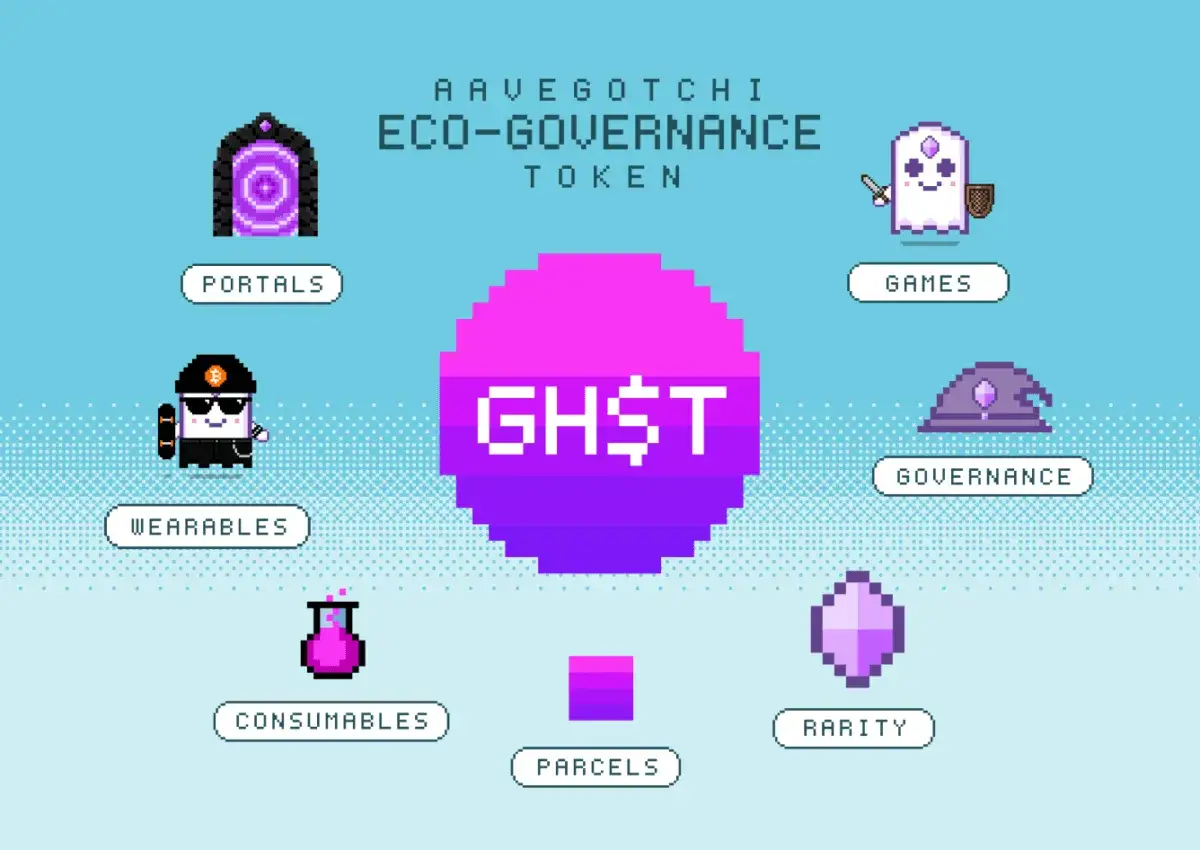 Pixel-Art-Grafik mit dem GHST-Token im Zentrum. Umgeben von Portalen, Wearables, Verbrauchsgegenst&auml;nden, Parzellen, Spielen, Governance und Seltenheit.