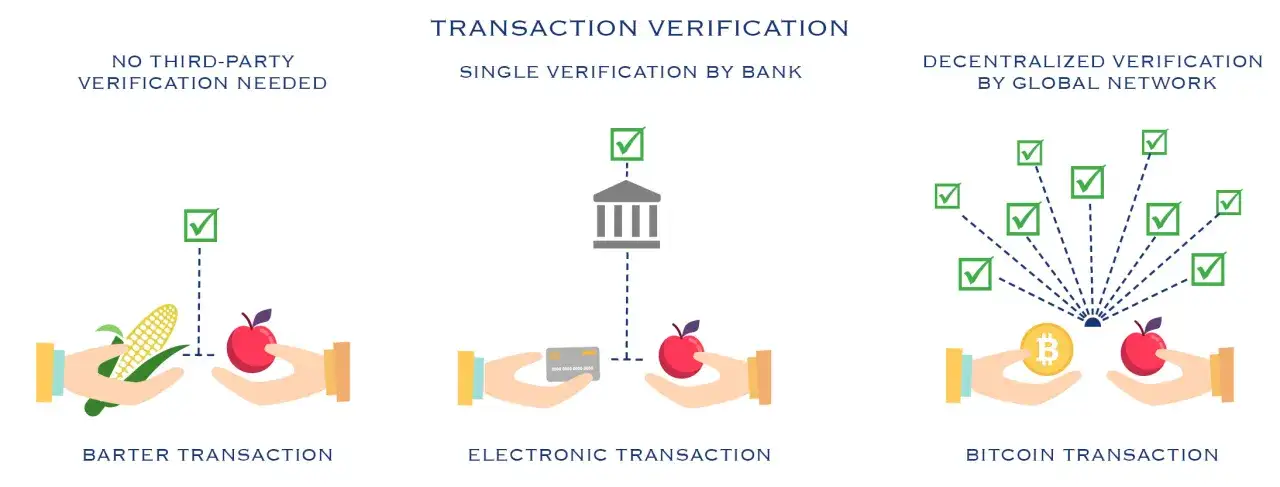 Vergleich von Transaktionen: Tauschhandel, elektronisch und Bitcoin. Der Bitcoin-Anfang zeigt dezentrale Verifizierung durch ein globales Netzwerk.