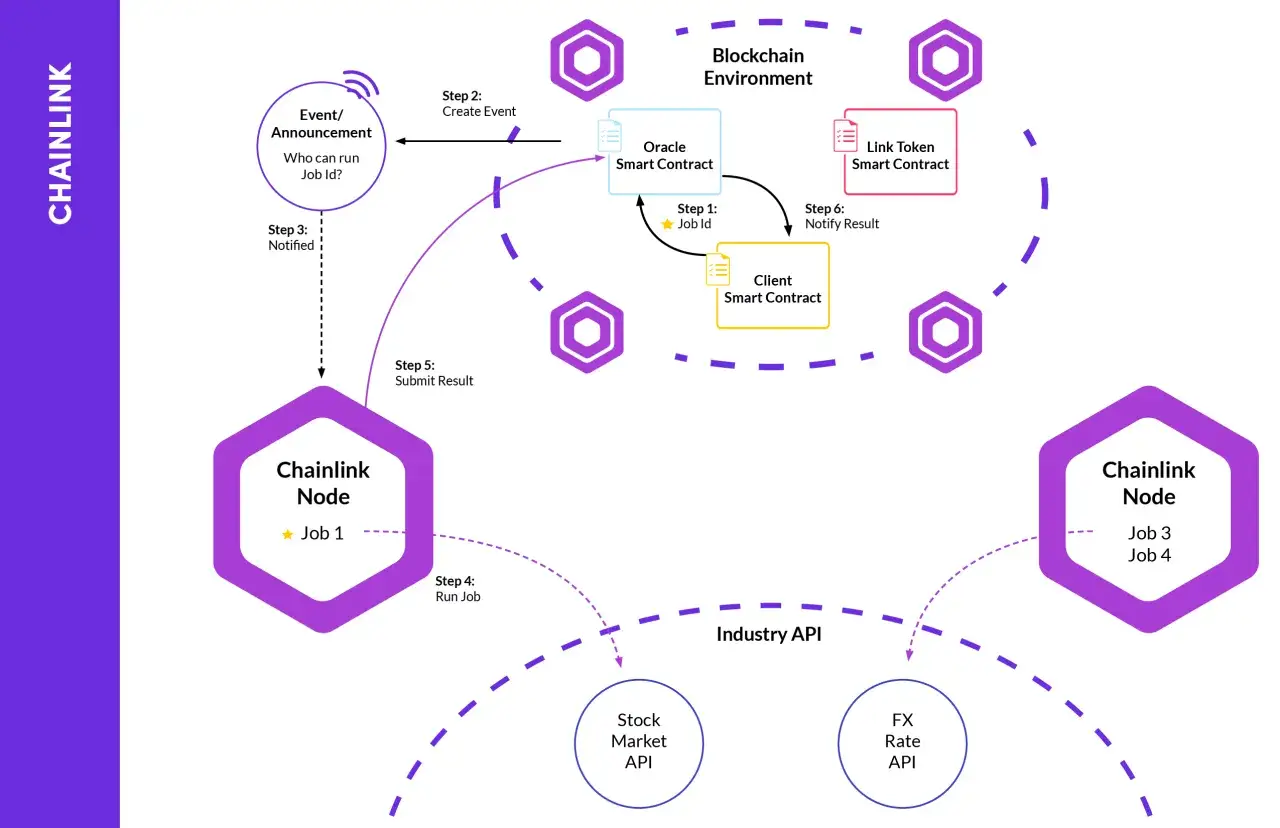 Schema zeigt, wie Chainlink Nodes mit Smart Contracts interagieren, um Daten von APIs abzurufen.