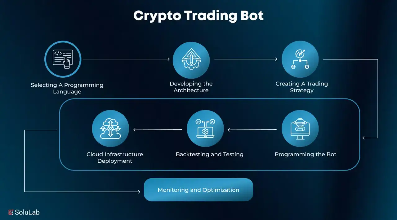 Schritte zur Entwicklung eines Trading Bot Deutsch: Auswahl der Sprache, Architektur, Strategie, Deployment, Testen, Programmierung und Optimierung.