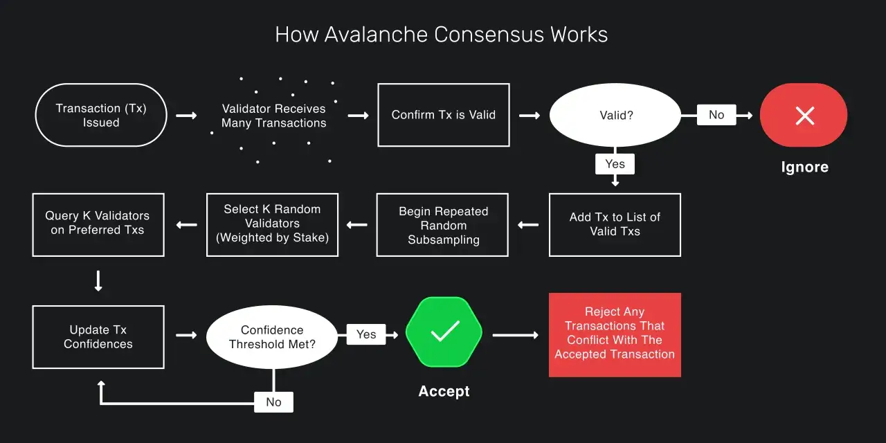 Flussdiagramm erkl&auml;rt, wie Avalanche Consensus funktioniert: Transaktionen werden validiert, durch wiederholtes Stichprobenverfahren und Vertrauensschwellen akzeptiert oder ignoriert. Avalanche crypto.