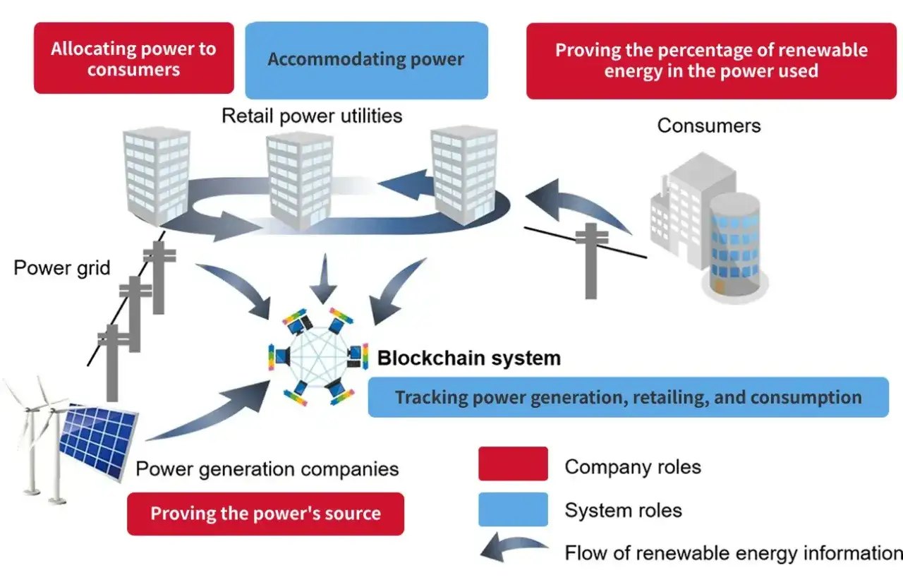 Ein Blockchain-System optimiert das energy web, indem es Stromerzeugung, -handel und -verbrauch transparent verfolgt.