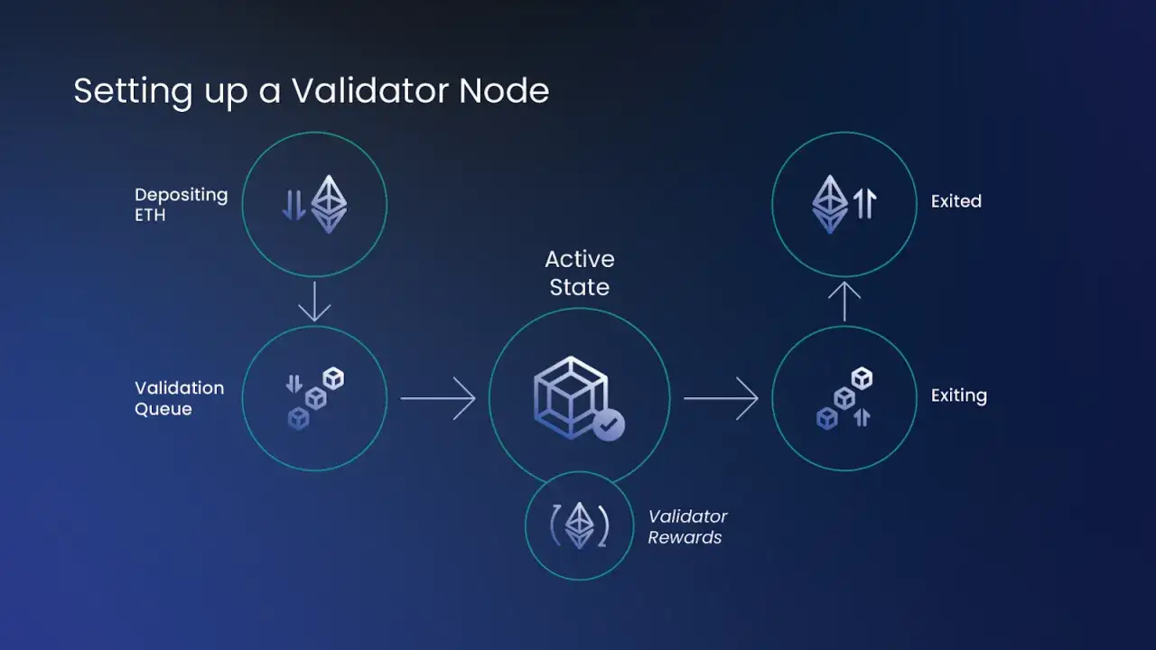 Schema zur Einrichtung eines Validator-Nodes für eth 2.0: ETH einzahlen, in Warteschlange, aktiv, Belohnungen, Auszahlung.