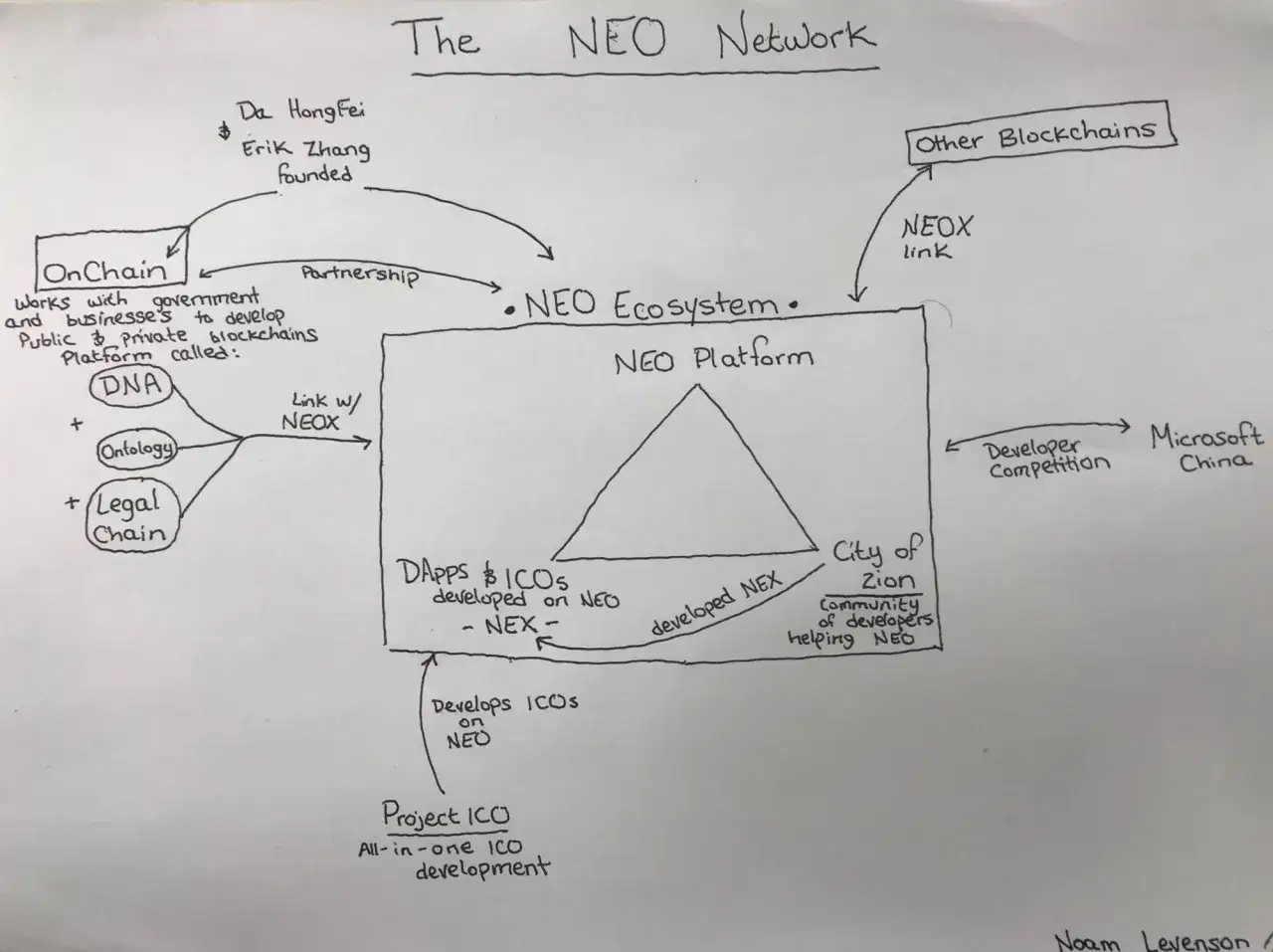 Das Diagramm zeigt das NEO-Netzwerk, das von Da Hong Fei und Erik Zhang gegr&uuml;ndet wurde. Es beschreibt die NEO-Plattform, das &Ouml;kosystem und die Verbindungen zu anderen Blockchains und Unternehmen, wie z.B. Microsoft China. Der neo krypto-Bereich wird d...