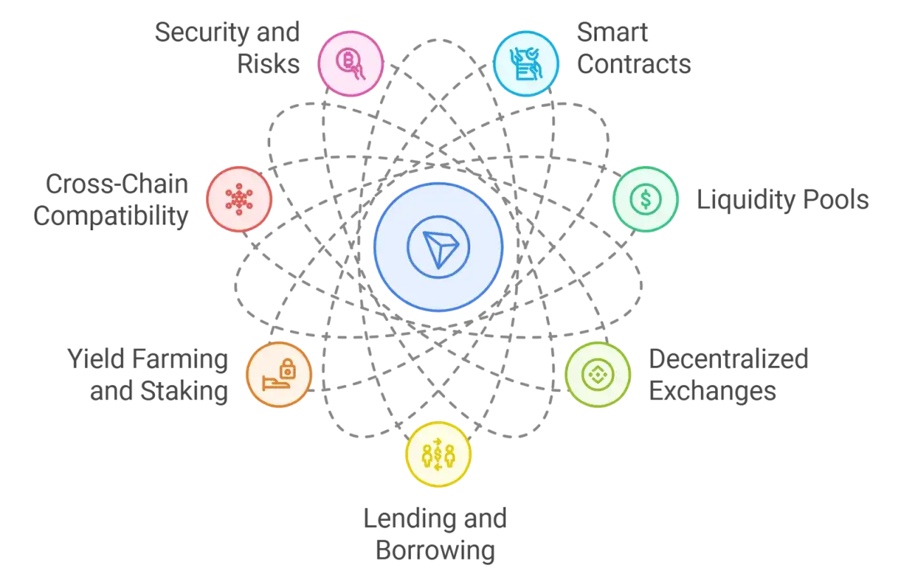 Das Tron Crypto &Ouml;kosystem: Smart Contracts, Liquidit&auml;tspools, dezentrale B&ouml;rsen, Lending/Borrowing, Yield Farming, Cross-Chain-Kompatibilit&auml;t, Sicherheit & Risiken.