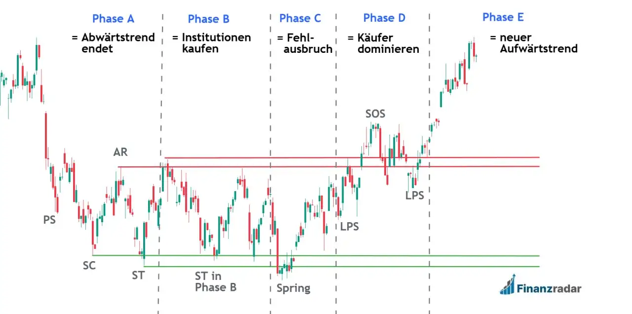 Chart zeigt Phasen eines Aufw&auml;rtstrends, von Abw&auml;rtstrendende bis neuer Aufw&auml;rtstrend. Kein Bezug zu 