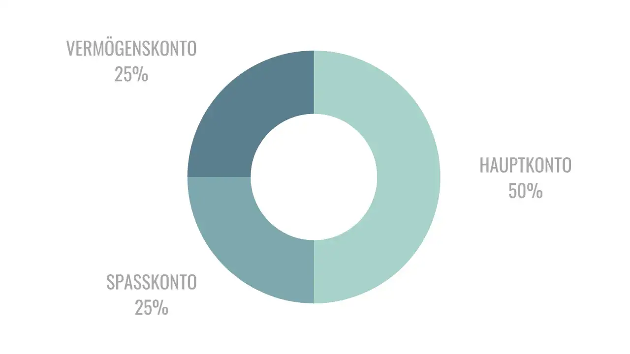 Kreisdiagramm zeigt ein 3 konten modell: Hauptkonto (50%), Sparkonto (25%) und Verm&ouml;genskonto (25%).