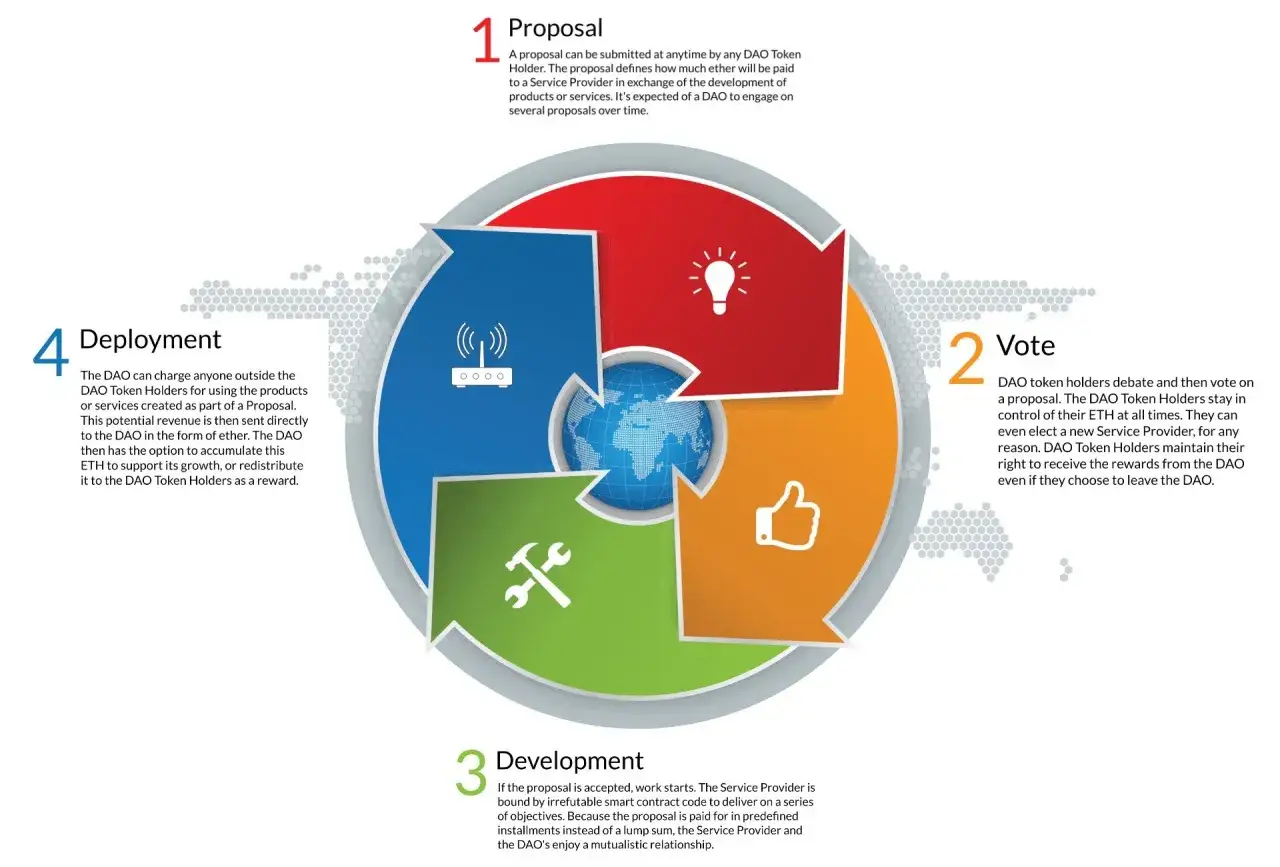Schema einer dezentralen autonomen Organisation: Vorschlag, Abstimmung, Entwicklung, Bereitstellung.