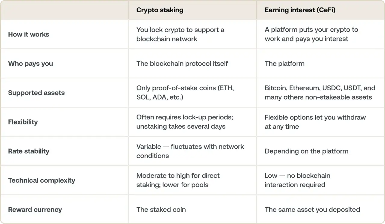 Vergleichstabelle: Crypto staking vs. Zinsertrag (CeFi). Staking krypto erkl&auml;rt: Blockchains sichern, Belohnungen erhalten.