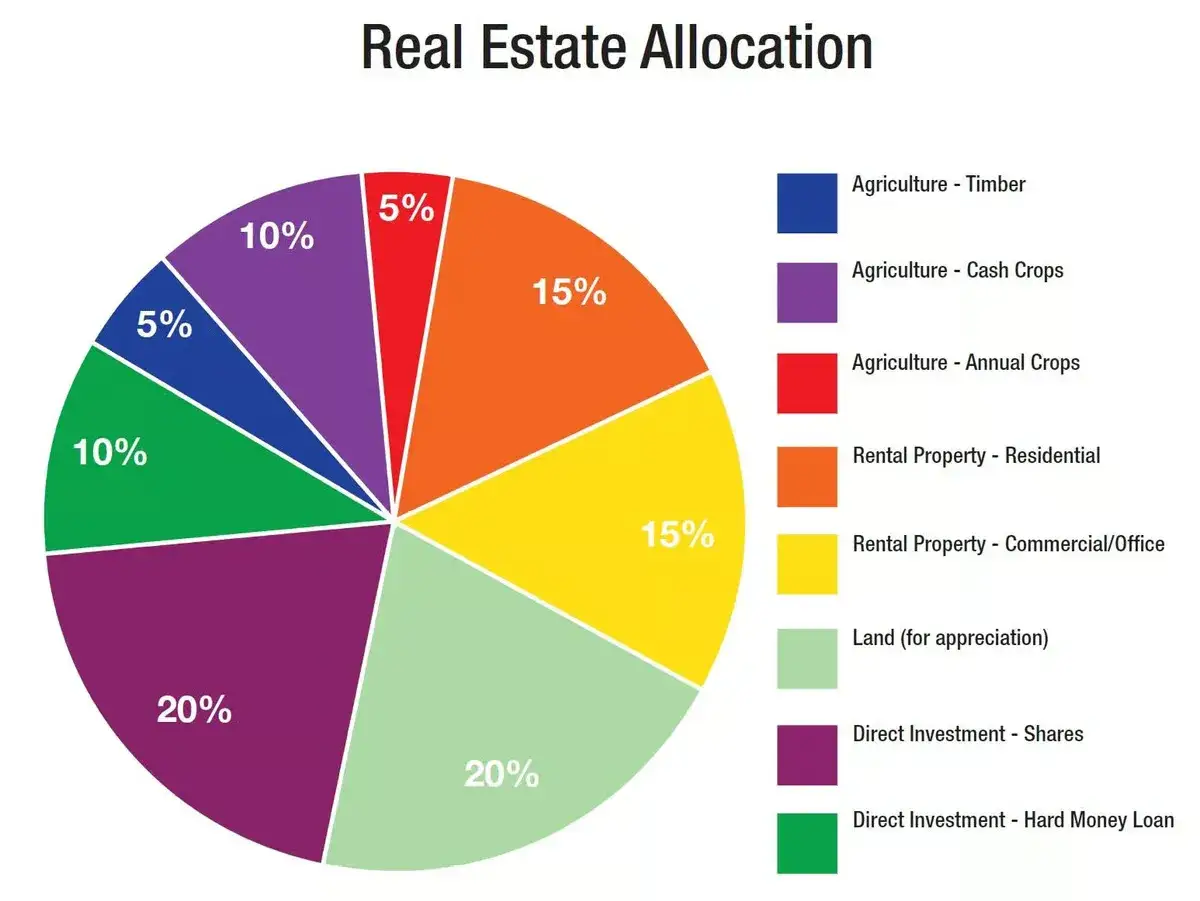Kreisdiagramm zeigt Immobilienallokation: 20% Land, 20% Aktien, 15% Wohnimmobilien, 15% Gewerbeimmobilien, 10% Cash Crops, 10% Hard Money Loan, 5% Timber, 5% Annual Crops.