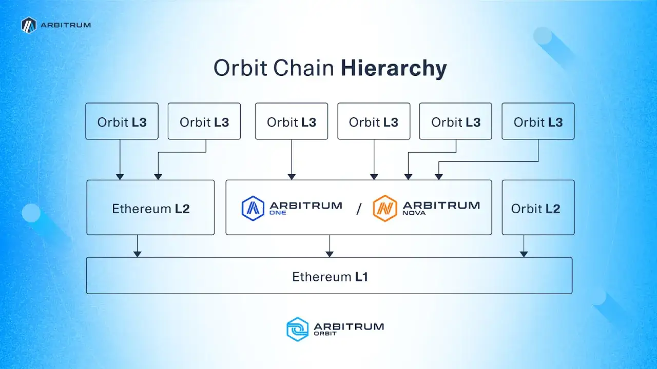 Diagramm der Orbit Chain Hierarchie: Orbit L3-Chains verbinden sich mit Ethereum L2 (Arbitrum One, Arbitrum Nova) und Ethereum L1. Einblicke in die Arbitrum crypto Skalierbarkeit.