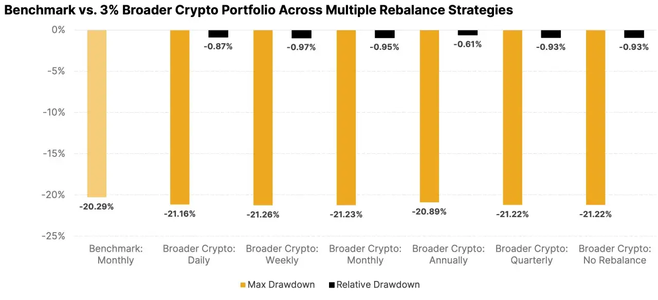 Balkendiagramm zeigt Drawdowns verschiedener Krypto Portfolio-Strategien. Der Benchmark hat -20,29%, w&auml;hrend andere Strategien zwischen -0,61% und -21,26% liegen.